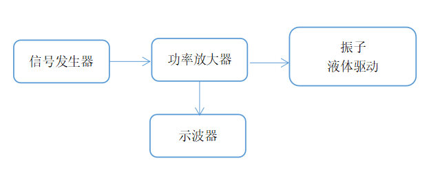 功率放大器在超聲霧化中的應(yīng)用