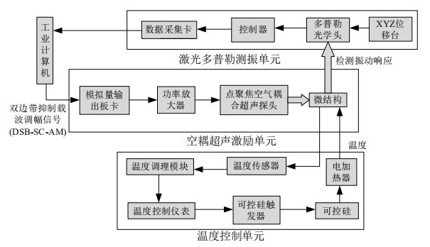 功率放大器在MEMS微結構模態測試研究中的應用
