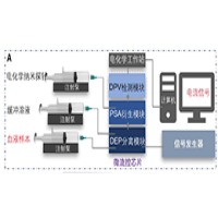 ATG-2000系列功率信號(hào)源在介電電泳細(xì)胞分選測(cè)試中的應(yīng)用