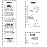 寬帶放大器在陣列渦流檢測技術研究中的應用